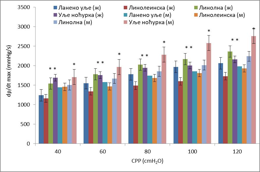 4.2.3. Поређење кардиодинамских параметара између експерименталних група На Графикону бр 23. приказане су вредности параметра максималне стопе раста притиска у левој комори изолованог срца пацова.