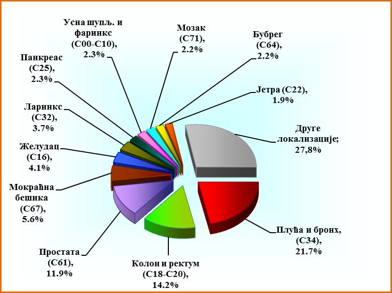 Највише стандардизоване стопе инциденције од рака дојке, у односу на просечну стопу у централној Србији, су регистроване код жена у Граду Београду, Пиротском и Златиборском округу, а најниже у