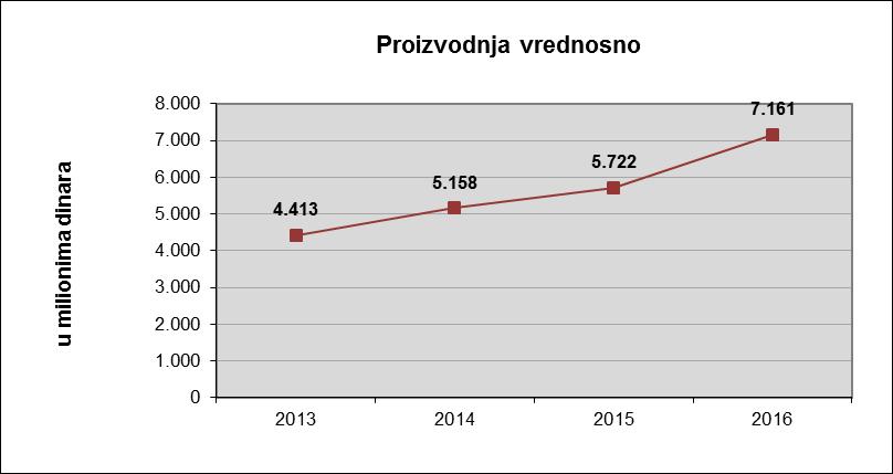 1. OSTVARENA PROIZVODNJA Vrednosno iskazana proizvodnja u periodu I - XII 2016.godine od 7.161.635.