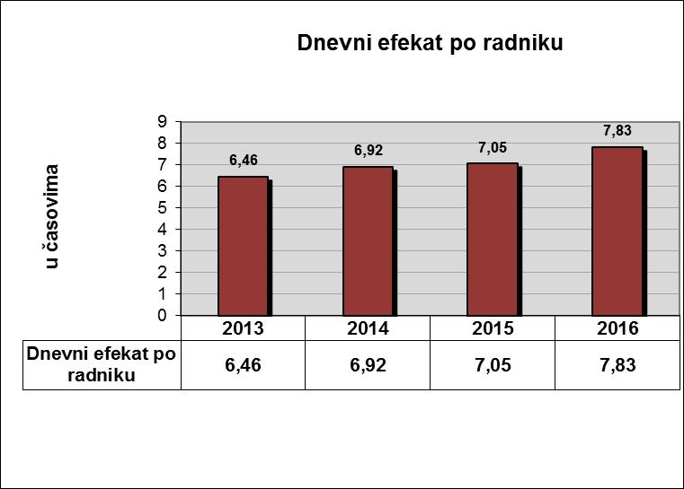 831 106,1 % 98,0 % Šted.na struju 20.078 25.364 25.154 125,3 % 99,2 % Šted.na struju i plin 7.844 10.039 9.544 121,7 % 95,1 % Peći na čvrsta goriva 26.715 36.964 35.809 134,0 % 96,9 % Peći na plin 1.