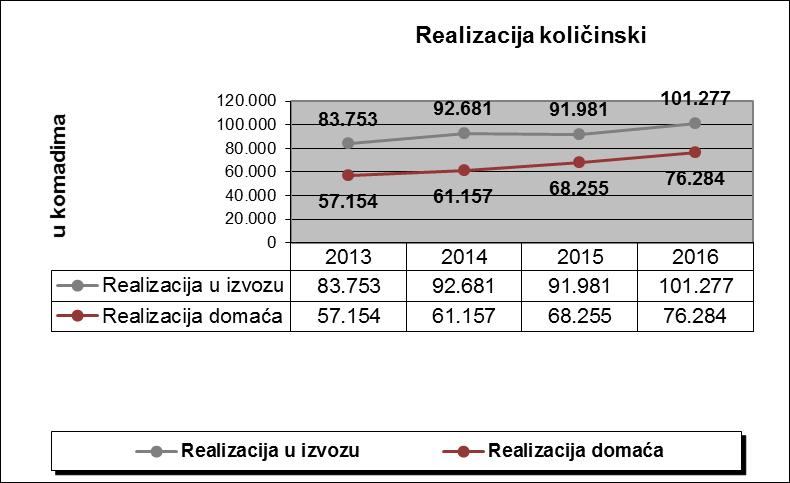 Prosečna realizacija po radniku u 2016.godini na inostranom tržištu, iznosi 41.327,21 EUR - a što je u odnosu na prošlu godinu više za 12,65 %.