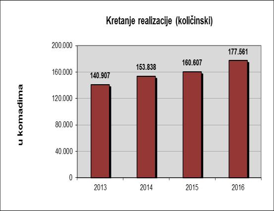 ZAPOSLENOST I ISPLAĆENI LIČNI DOHOTCI Prosečan broj upošljenih radnika u periodu I - XII 2016.