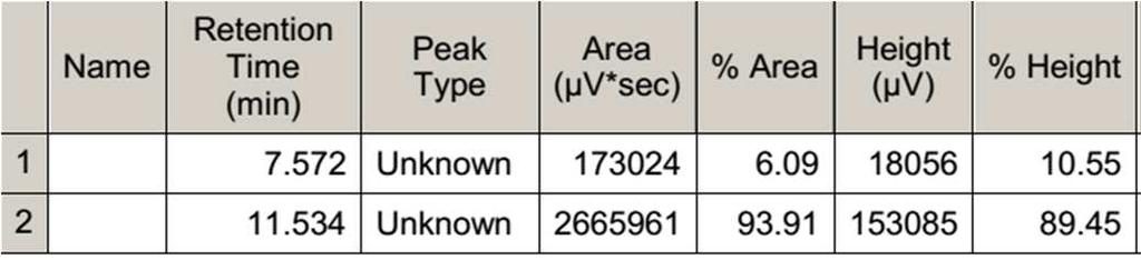 trans-stilbene oxide (Table 2, entry 10, 88% ee) O Chiralcel OD-H, 25 o C, hexane/isopropanol 90:10, flow rate: 0.8 ml/min, 254 nm, t r = 7.572 min and 11.534 min. 0.80 0.60 AU 0.40 0.20 7.744 11.