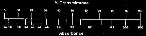 Врската помеѓу концентрацијата, %Т и апсорбанцијата е дадена во табелата и дијаграмот кои следуваат: Концентација (g/l) %T Апсорбанција 0 100 0,000 1 50 0,301 2 25 0,602 3 12,5 0,903 Врска помеѓу