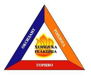Слика 10. Троугао сагоревања Све самопропагирајуће синтезе на високој температури су реакције редукције, међутим не морају све реакције редукције бити и SСS реакције.