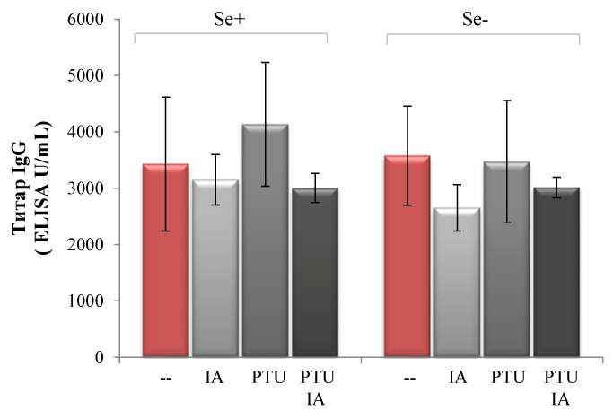 Титар специфичних IgG у контролној селенадекватној групи износио је 3427±3367 U/mL.