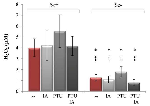 Третман инхибиторима дејодиназа није значајно модулисао производњу пероксида у перитонеалним макрофагима селенадекватних животиња.