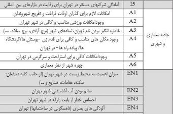 دارد. معناداری و مثبت تأثیر تهران«تهران«شهر درونی تصویر»شکلگیری در زیست 5.محیط دارد. معناداری و مثبت تأثیر درونی تصویر»شکلگیری بر شهری و معماری جاذبه 6. دارد. معناداری و مثبت تأثیر تهران«شهر»شکلگیری در ترافیک و ارتباطات و ونقل حمل زیرساخت 7.