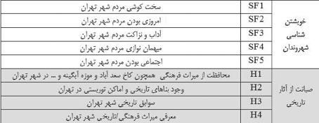 41 راستای در شهر تصویر گیری شکل در موثر عوامل بررسی شهری موثر برندسازی ضریب این 1386(.