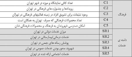 سازهروایی و محتواروایی دیدگاه از آن ارزیابی جهت پرسشنامه اولیه چارچوب تدوین روایی بر اصل در ارزیابی این شد.