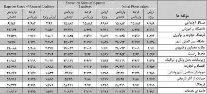 42 1390 بهار شماره 45 شهرسازی و معماری - زیبا نشریههنرهای )در 22 منطقه و شرق( )در 8 منطقه مرکز( )در 6 منطقه جنوب( نمونه )80 پرسشنامه 400 و شدند انتخاب خوشه عنوان به غرب( شده تکمیل پرسشنامه 270 نهایت