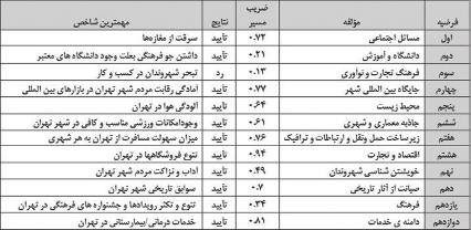 43 راستای در شهر تصویر گیری شکل در موثر عوامل بررسی شهری موثر برندسازی فرض آزمون مورد تهران«شهر درونی»تصویر به مربوط عوامل گیرد.