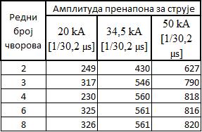 Резултати мерења си вршени за сваки случај посебно, и то почевши од кабловске преко надземне па до мешовите мреже и на крају се врши поређење.