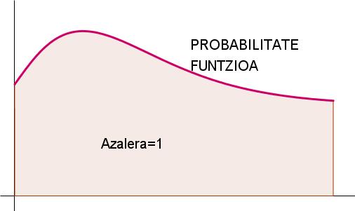 BINOMIALA ETA NORMALA 5 ALDAGAI JARRAITUKO PROBABILITATE BANAKETA Aldagai jarraituko baaketa estatistikoe idealizazioak dira.