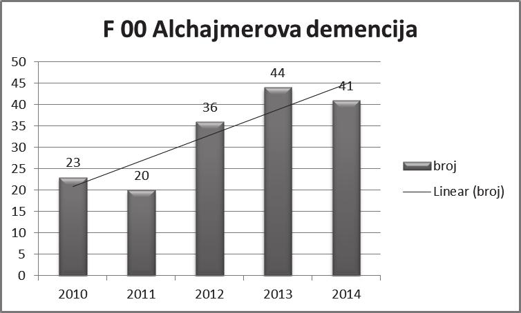 ЗДРАВСТВЕНА ЗАШТИТА 2/2015 седам начина скоровања овог теста. У AB резултат је условљен мултифакторијално, али настаје због губитка волумена десног темпоралног режња.