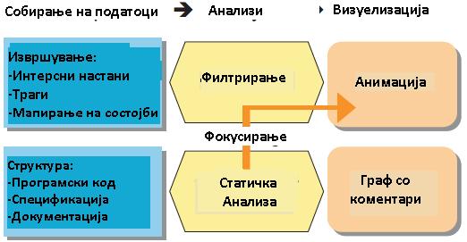 Слика 25. Користење на програмска анализа за фокусирање во анимацијата Во секоја програмска точка може да се пристапи само до мал дел од податоците.