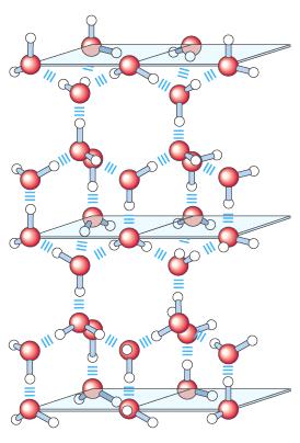 Kristalna struktura leda Svaki atom O je okružen s 4 H atoma 2 su na udaljenosti 97
