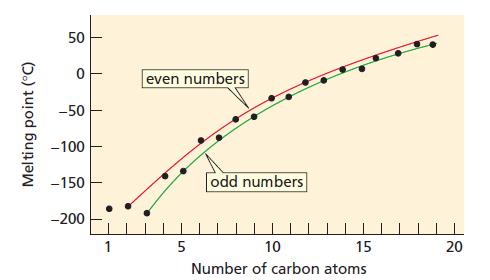 Punct de topire ( C) Moleculele polare, care conțin legături polare în care unul dintre atomi este mai electronegativ, au un moment de dipol, iar părți diferite ale moleculei au sarcini parțiale