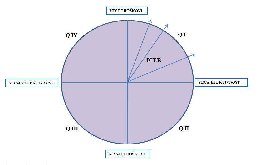 Графикон 1. Инкрементални однос трошкови ефективност (ICER); Q I, Q II, Q III, Q IV квадранти 1, 2, 3, 4.