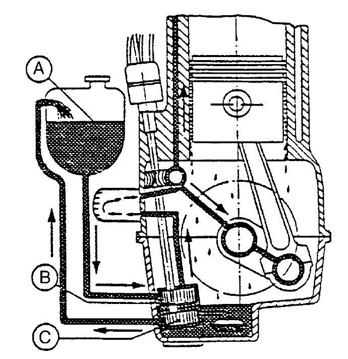 Fig. 10 Puna e sistemit te lubrifikimit me karterin e thatë; A Rezervuari, B - Pompa e shtypjes, C Pompa e pastrimit POMPA E VAJIT Në pikëpamje konstruktive pompa për vaj mund të jenë ndërtuar me