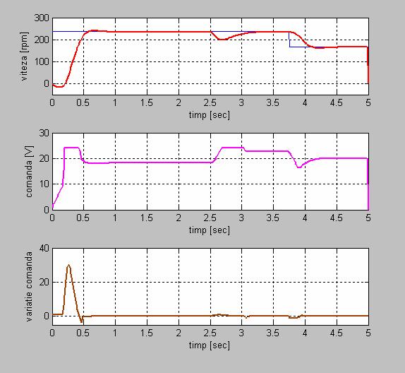 Implementarea unor structur de control cu regulatoare fuzzy Modfcarea perturbaţe Fg. 5.