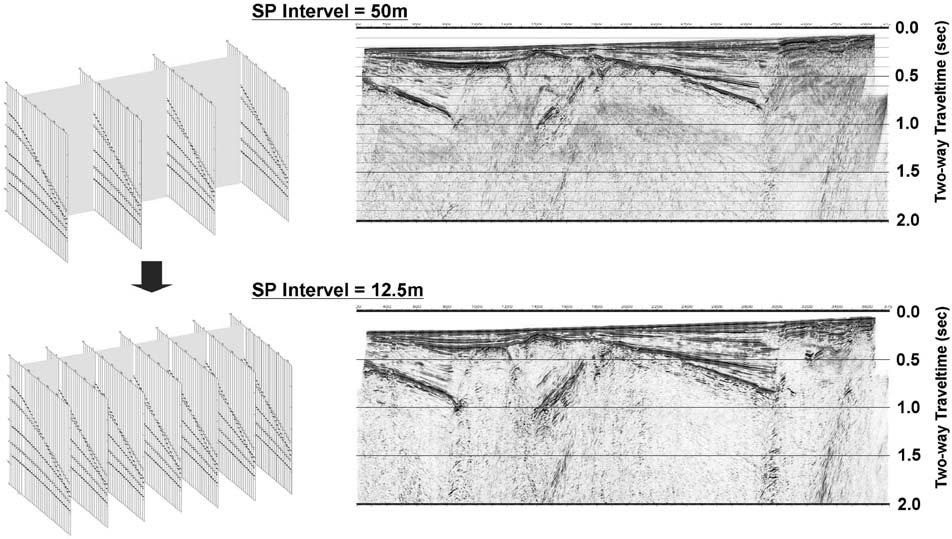 ,**1 Fig. 1. The schematic description of trace interpolation in common-location domain and a comparison of CMP stacked profiles before and after spatial trace interpolation. NMO Fig. +* Fig. +* 1.