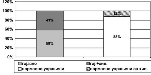 У исто време је гојазно 73,7% испитаника са хипертензијом. Табела 5.