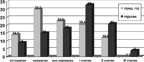 140-159 75 20,4 % 33 33 % 160-179 45 12,2 % 21 21% >180 1 0,3 % 4 4% 368 100 Графикон 2.