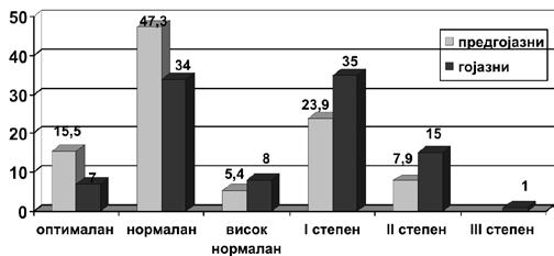 Са повишеним DTA предгојазних је 31,8% а гојазних 5%. Средња вредност код предгојазних испитаника је 89,4 а код гојазних 90. Табела 8.