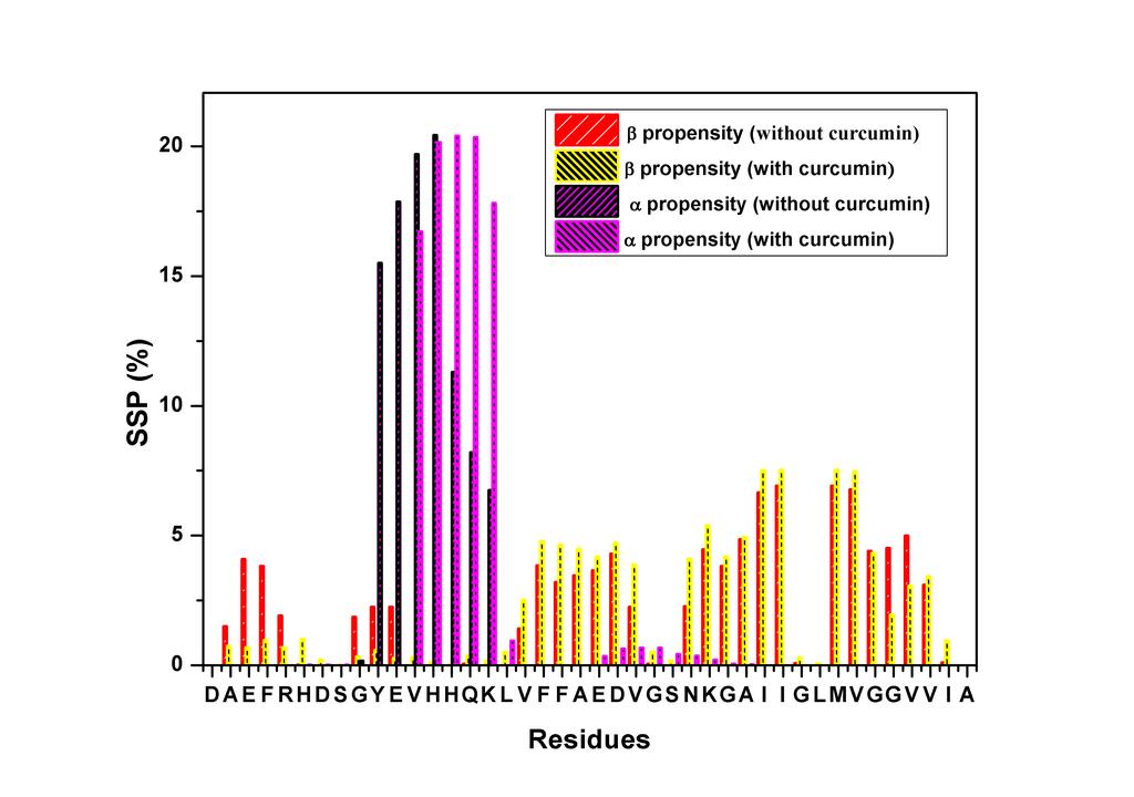 Figure S6: The secondary structure propensity of Aβ