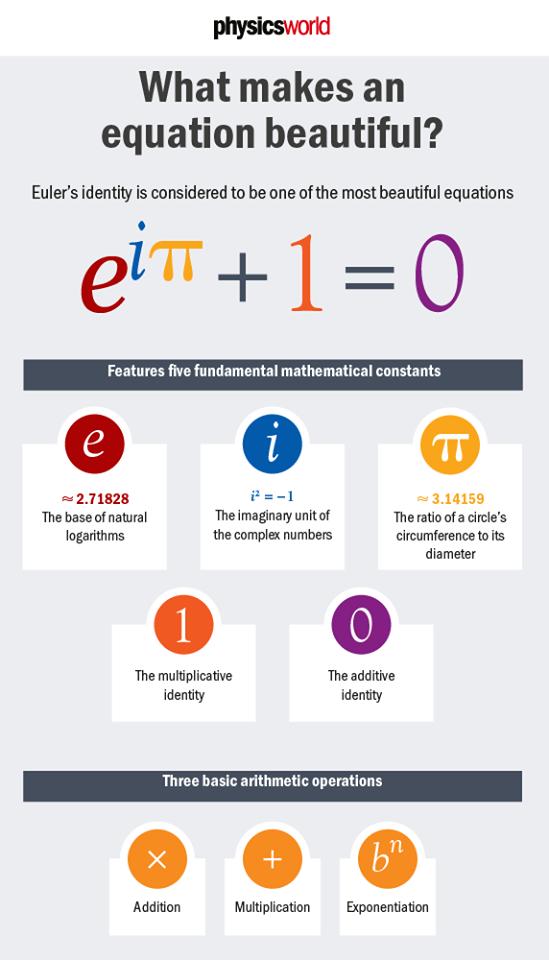 FARMECUL UNEI ECUAȚII Identitatea lui Euler este considerata ca una dintre cele mai frumoase ecuații.