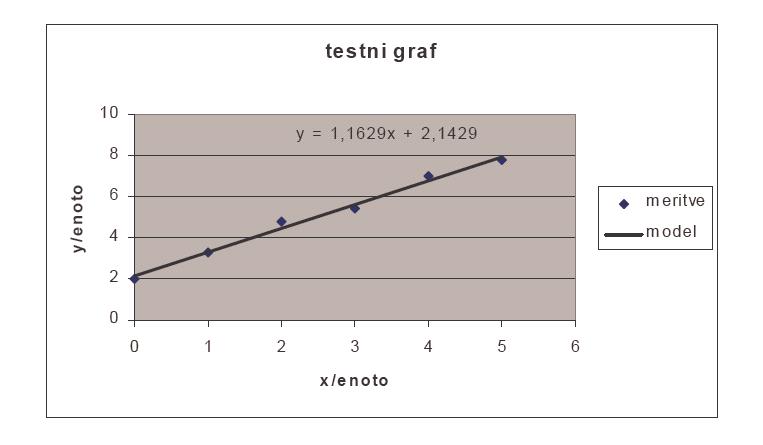 Meritve: enote Izračun in rezultati (s pomočjo programov za obdelavo podatkov ali na roke ): oznaka osi