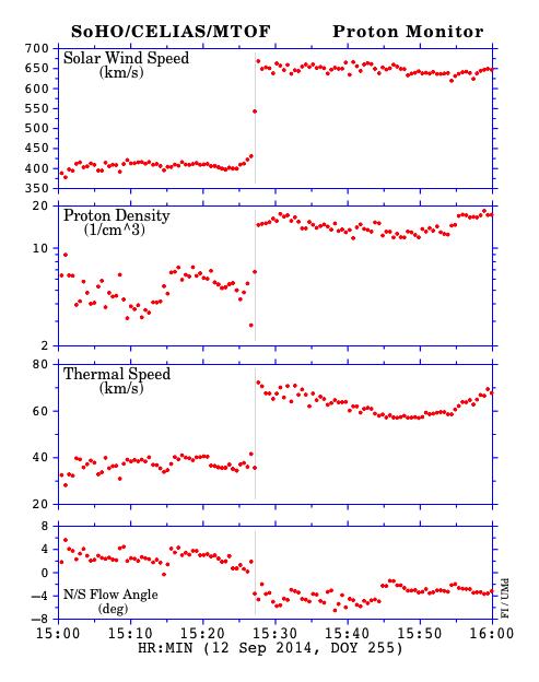 234 Φυσική του ήλιου και του διαστήματος Σχήμα 11.7: Παρατηρησιακές εκδηλώσεις κρουστικού κύματος στο μεσοπλανητικό χώρο.