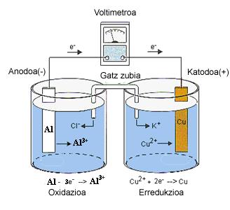 G4 Ondoko elektrodoen erredukzio-potentzial normalak, E, ezagunak dira: Cu 2+ /Cu= 0,34 V Al 3+ /Al = -1,67 V Baldin beraiekin pila bat egiten bada: a) Pila horren eskema bat irudikatu, elektrodoak