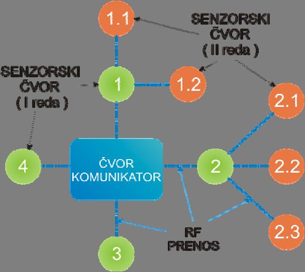 партикуларних честица PM2.5 или PM10. Одговарајући сензори за наведене величине су интегрисани у свим чворовима. Слика 12. Основна јединица бежичне сензорске мреже Слика 13.