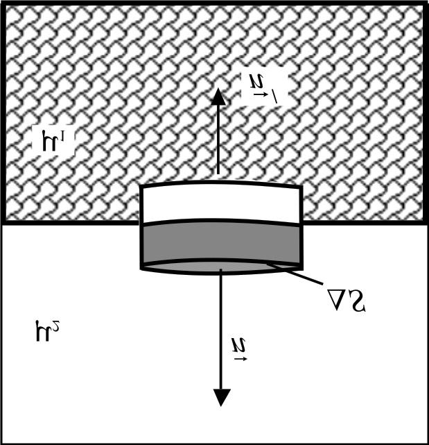 7.4. pav. 7.4. pav. Jeigu sandūros riba yra statmena magnetinės indukcijos linijomis, tai B = B n, B = B n, ir jeigu magnetinės indukcijos vektorius nekinta, pereidamas sandūros ribą, tai B = B, H =µ H µ.