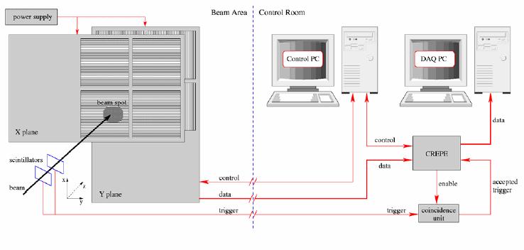 - калибрационом моду износи σ ~ 0.6 mv/mip, што је еквивалентно 1.4 ADC канала;