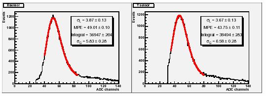 сваке траке вредност енергије од 5σ вредности педестала. Слика.16 показује укупну расподелу наелектрисања у ADC каналима за сензоре у X и Y равни.