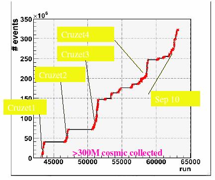 .7.11. Тест са догађајима из CRUZET-а.7.11.1 Увод CRUZET (Cosmic RUn at ZEro Tesla) је био део глобалних космичких тест мерења при искљученом магнету детектора CMS.