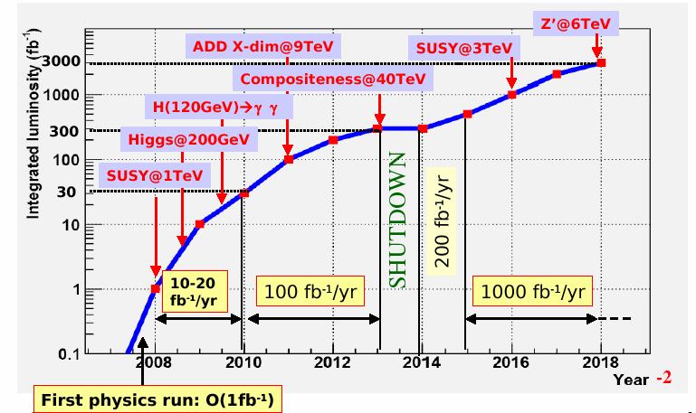 Почетком рада LHC-а, добијени су први подаци о проласку снопа кроз детектор CMS. Први протон-протон судари са укупном доступном енергијом два снопа од 10 TeV, очекују се на јесен 009. године.