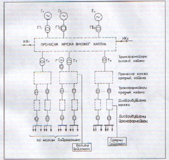 15. СТРУКТУРА ЕЛЕКТРОЕНЕРГЕТСКОГ СИСТЕМА G 1, G 2,..., G n су генератори највеће снаге.