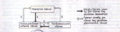 20. РАДНА СТАЊА У ЕЛЕКТРОЕНЕРГЕТСКОМ СИСТЕМУ Радна стања електроенергетског система се могу дефинисати описно или помоћу параметара стања.