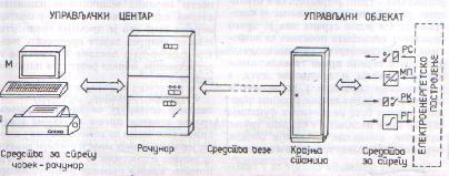 2. промена вредности параметара стања(напон, учестаност, активна и реактивна снага) путем регулације 21.