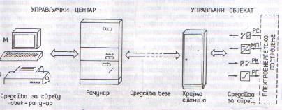 2. промена вредности параметара стања(напон, учестаност, активна и реактивна снага) путем регулације 21.