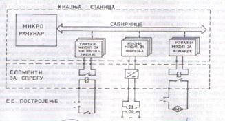 постројењу, а са друге стране преко телекомуникационих уређаја и преносног пута са рачунарским системом у управљачком центру.