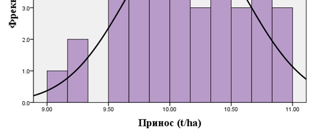Shapiro-Wilk W = 0.971, p<0.384 Графикон 3.