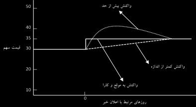 6 بازار کارا 2 بازاری است که در آن اطالعات موجود بالفاصله بر قیمت اوراق بهادار تأثیر میگذارد.