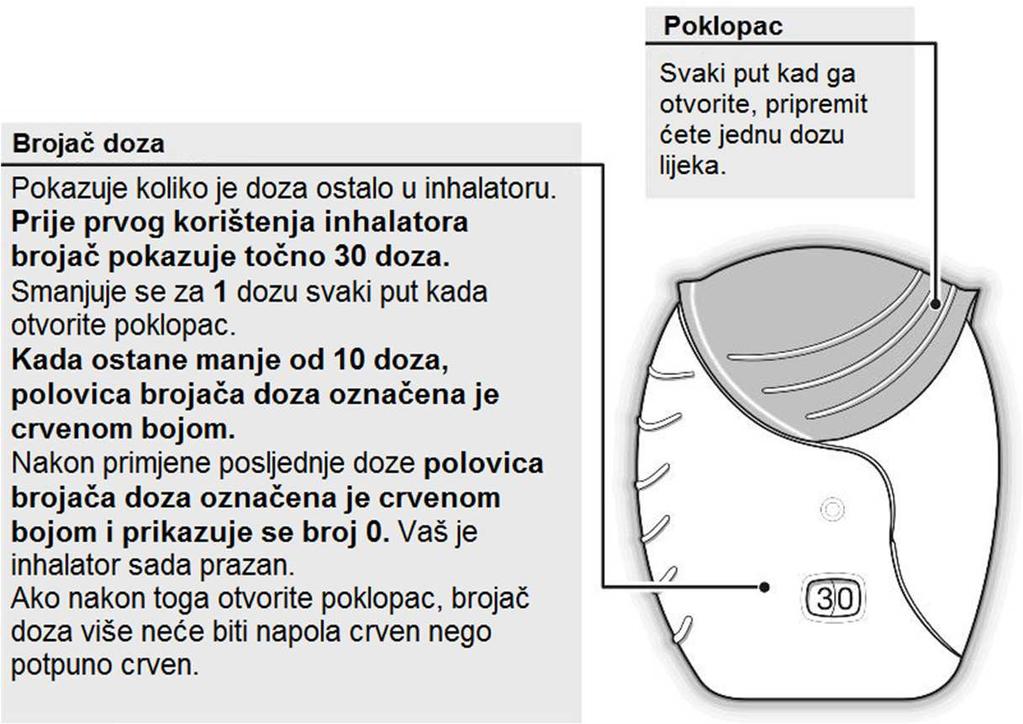 Upute za uporabu inhalatora prikazane u nastavku odnose se i na inhalator s 30 doza (terapija za 30 dana) i na inhalator sa 7 doza (terapija za 7 dana).