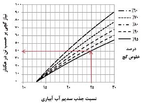 20 ضد شوری یا ضد سدیم )دستورالعمل محاسبه نیاز آبشویی و نیاز گچی( شکل 10- محاسبه نیاز گچی برای اصالح 30 سانتیمتر باالیی خاک )وزن مخصوص ظاهری خاک 1/5 گرم بر سانتیمتر مکعب( مثال 6: اگر نسبت جذب سدیم آب