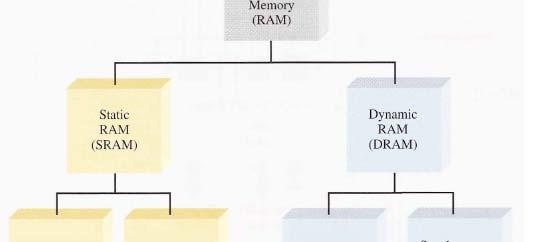 Memoria-azpisistemak 4. Memoria nagusi erdieroalea RAM familia Memoria-azpisistemak 4.